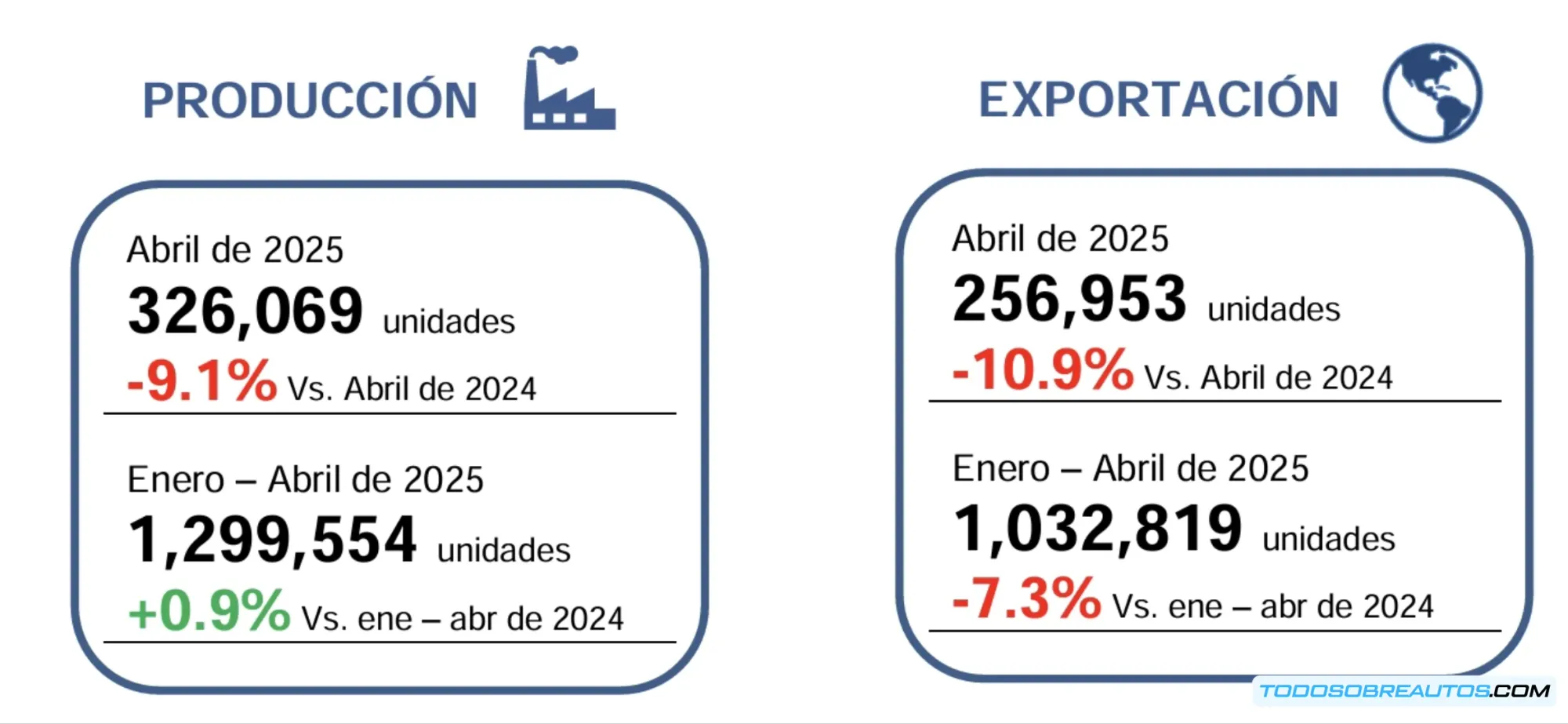 Gráfica o imagen que representa la producción automotriz mexicana, mostrando quizás una tendencia positiva a pesar de la caída en abril.