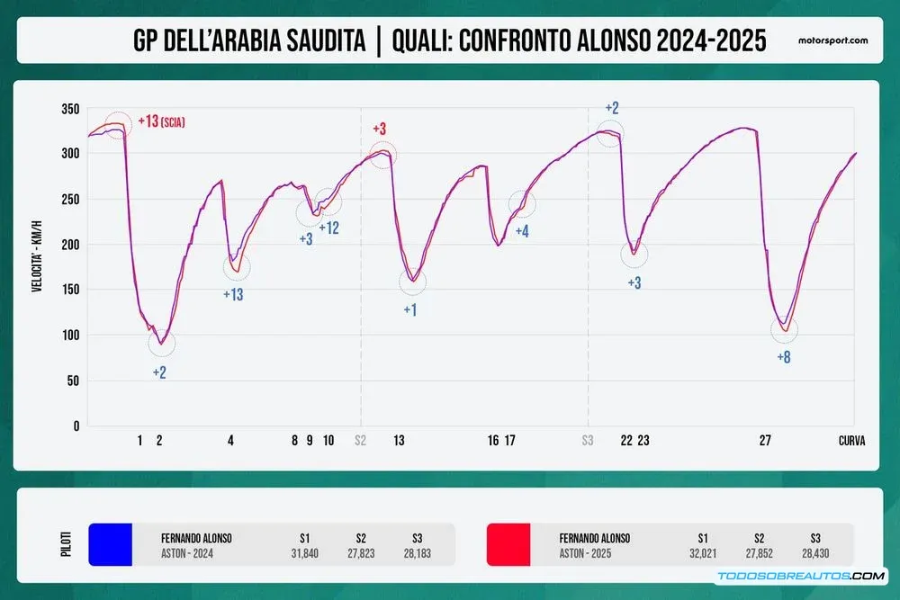 Gráfico comparativo del rendimiento de Aston Martin en 2023 y 2025.