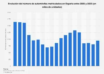 Aumento en Ventas de Coches en España
