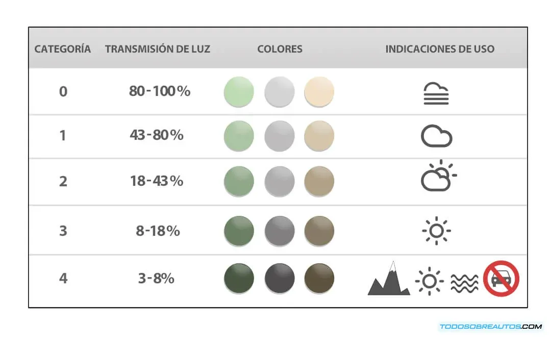 Imagen mostrando diferentes categorías de gafas de sol o la categoría 4 prohibida para conducir.
