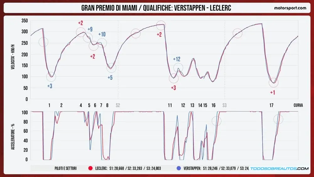 Gráfica comparativa de la telemetría del Ferrari SF-25 y su competencia en curvas clave.