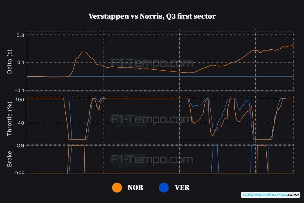 Gráfico de telemetría comparando la primera y segunda vuelta de Verstappen en el primer sector.