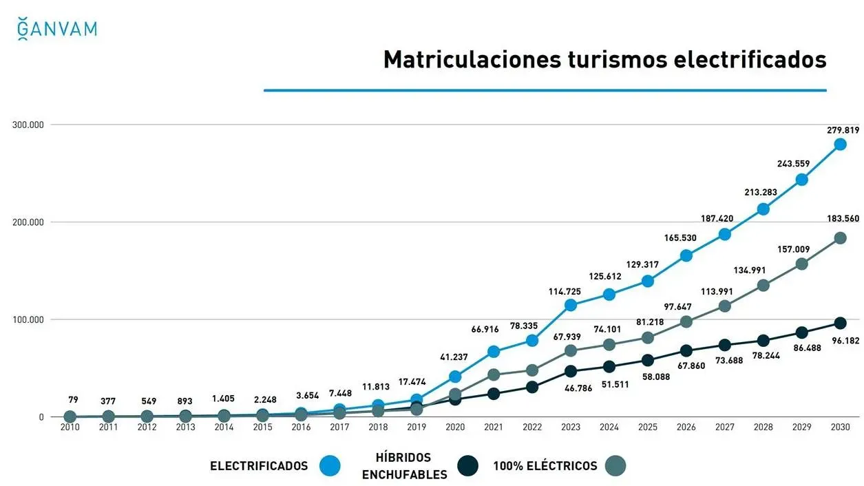 Aumento en Ventas de Coches en España
