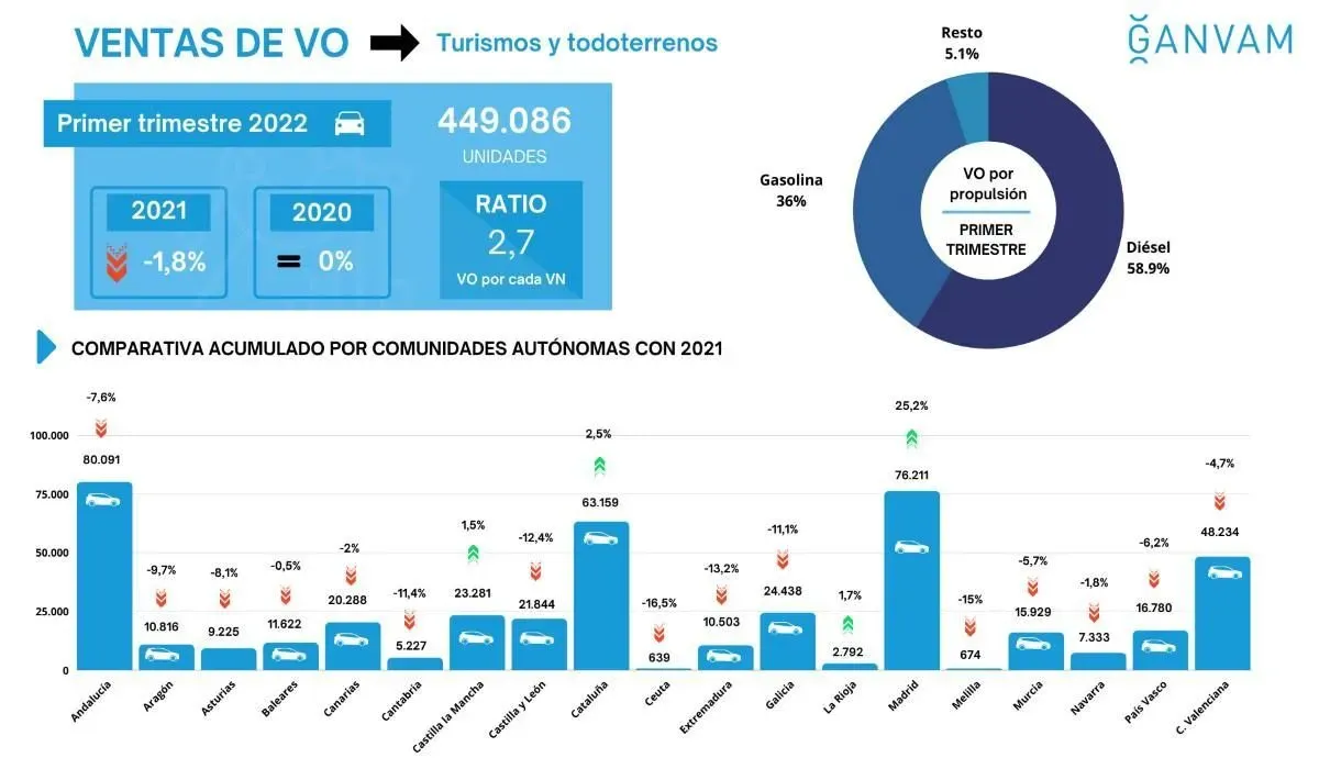 Aumento en Ventas de Coches en España