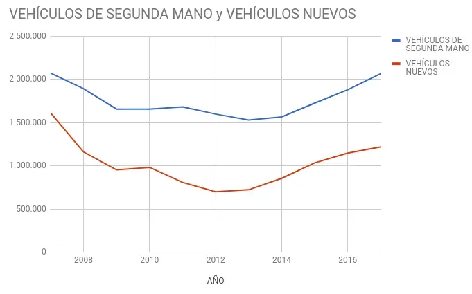Aumento en Ventas de Coches en España