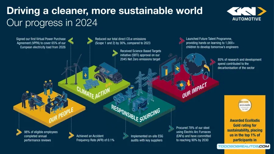 Imagen corporativa de GKN Automotive que representa su compromiso con la sostenibilidad.