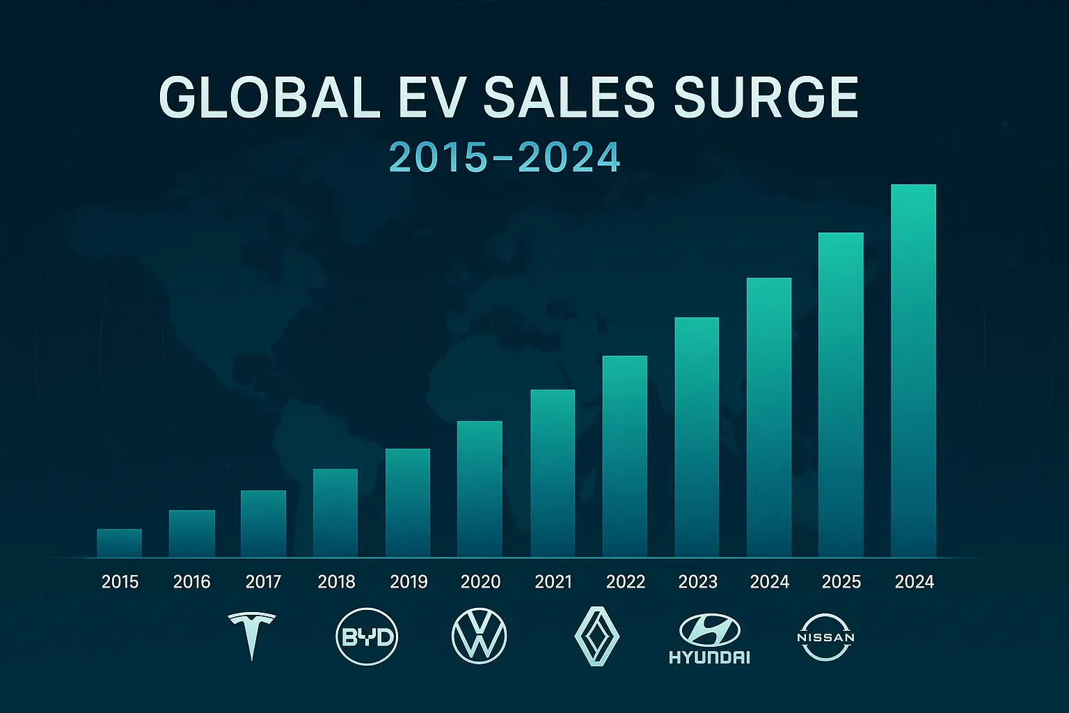 Infografía de barras sobre crecimiento global de ventas de vehículos eléctricos 2015-2024 con logos Tesla, BYD, VW, Renault.