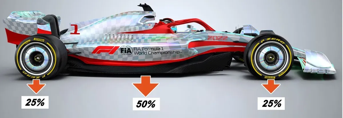 Esta Imagen Muestra como se Divide la carga aerodinámica (downforce)