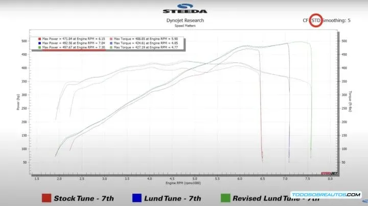 Resultados del dinamómetro del Steeda Silver Bullet mostrando caballos de fuerza y torque.
