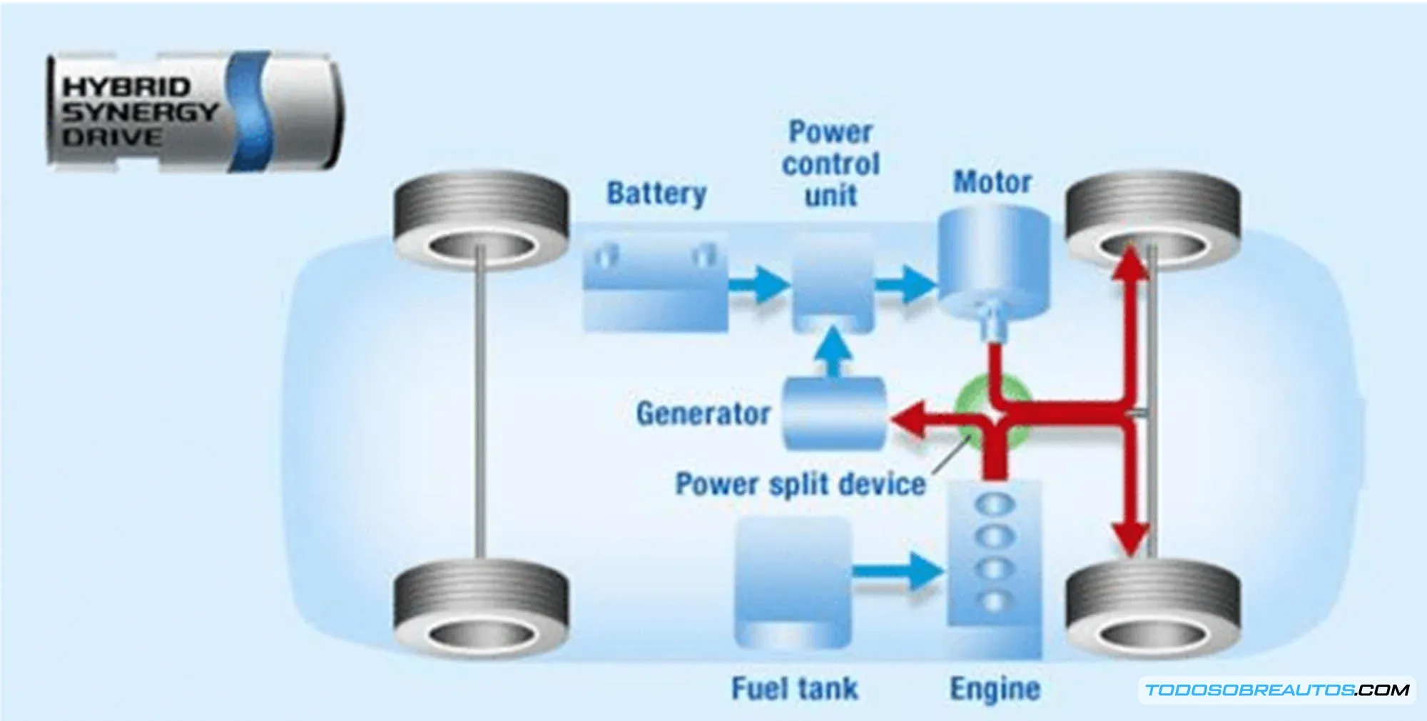 Diagrama o imagen de los componentes clave del sistema HSD (motor de combustión, MG1, MG2, transmisión planetaria).