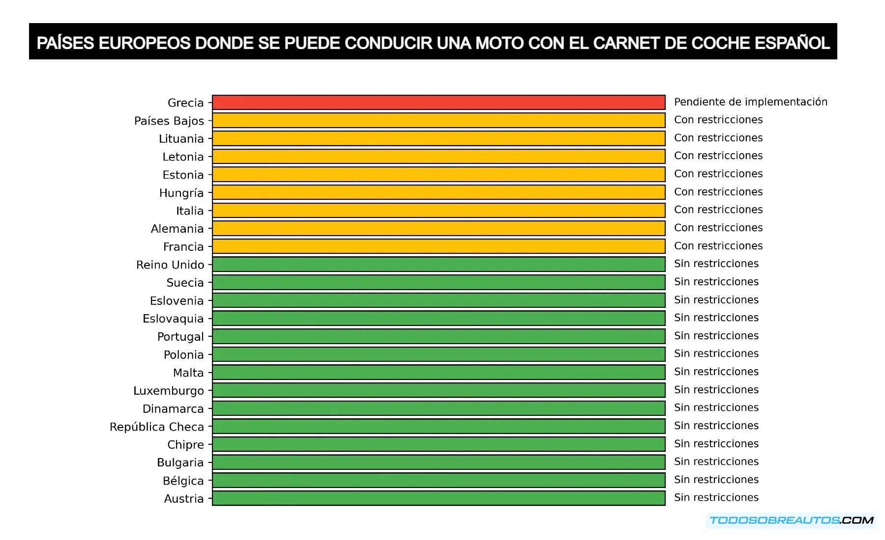 Mapa de Europa mostrando los países con diferentes regulaciones para conducir motos de 125cc con carnet de coche.