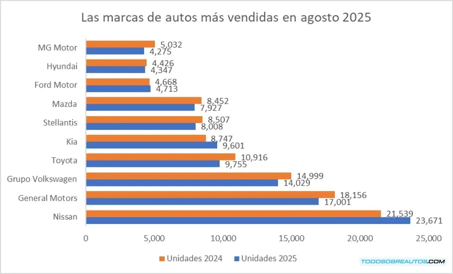 Imagen relacionada con el crecimiento o fluctuación del mercado automotriz.