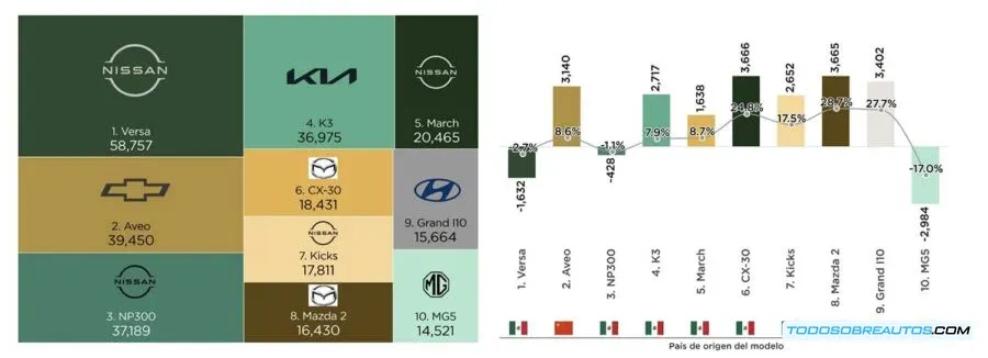 Gráfica que muestra las tendencias del mercado automotriz mexicano en agosto de 2025