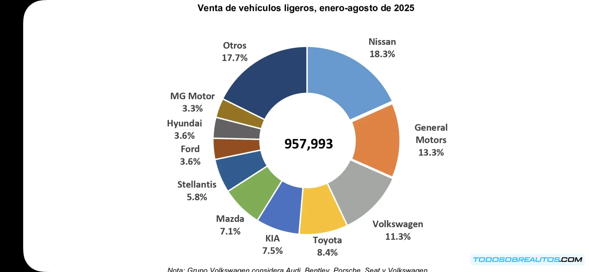 Imagen que represente visualmente el análisis de datos de ventas de autos.