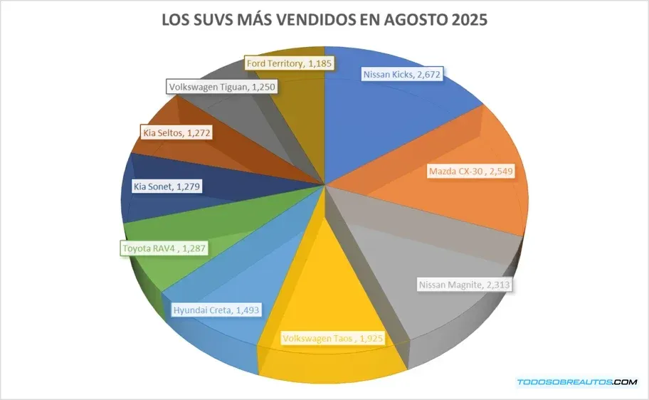 Gráfica comparativa: Ventas generales vs. ventas de SUV en Agosto 2025.