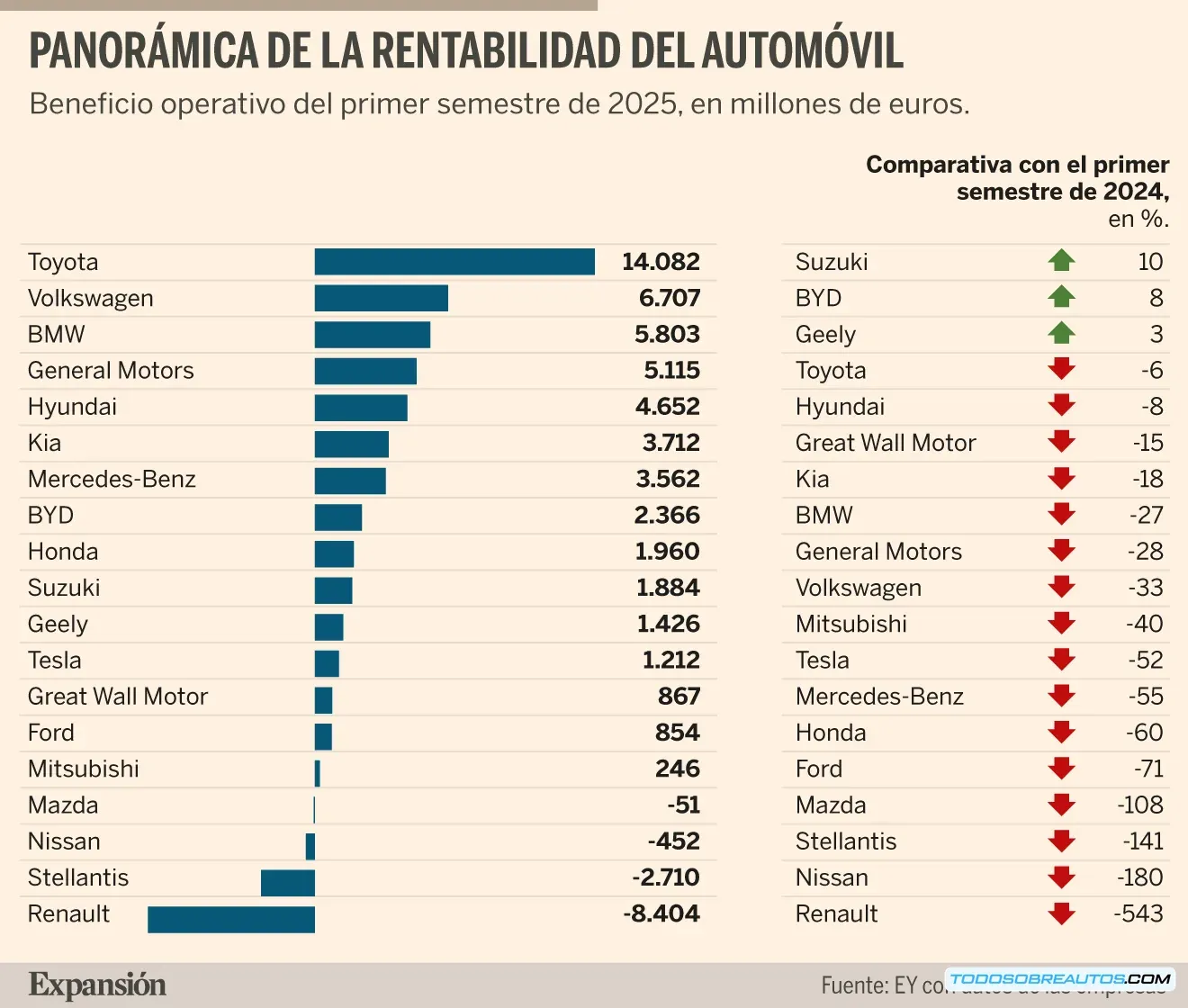 Imagen que represente las marcas Renault, Stellantis y Nissan, posiblemente con sus logos o modelos de autos en un contexto negativo o de pérdida.