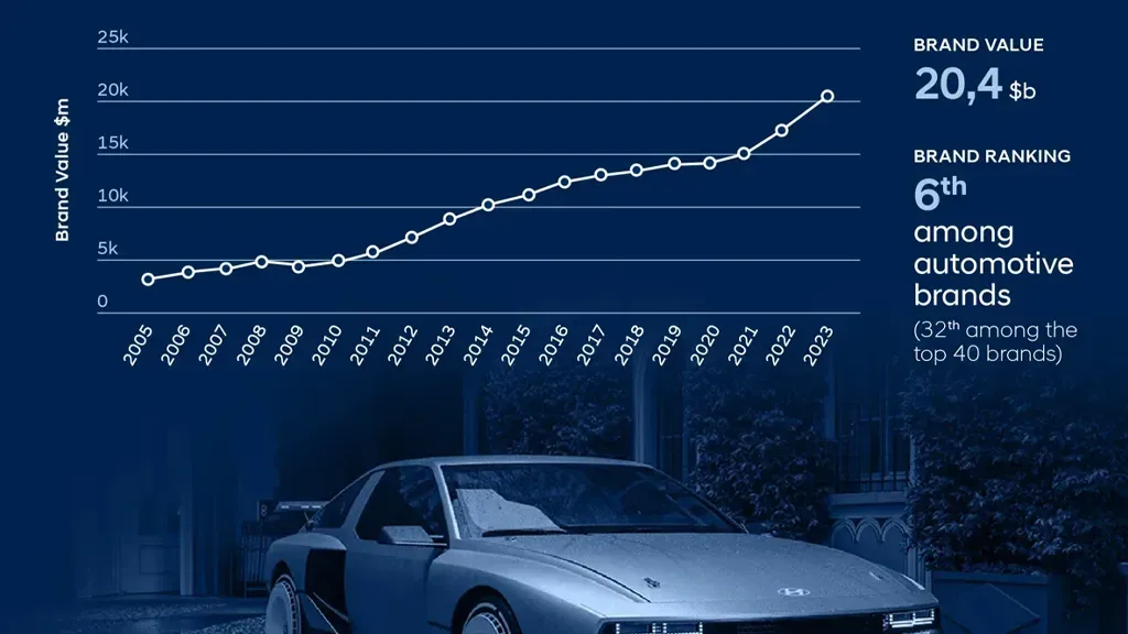 El valor de marca de Hyundai Motor aumenta un 18 por ciento