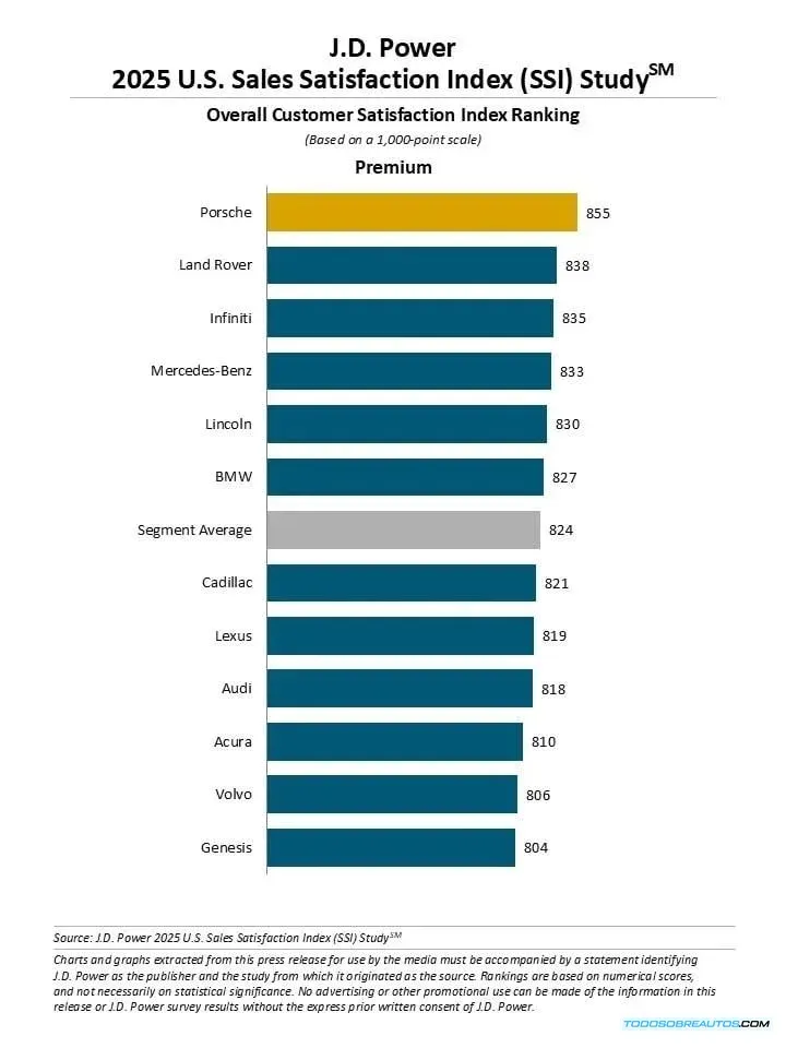 Logo del estudio J.D. Power U.S. Sales Satisfaction (SSI) 2025 - Segmento Premium