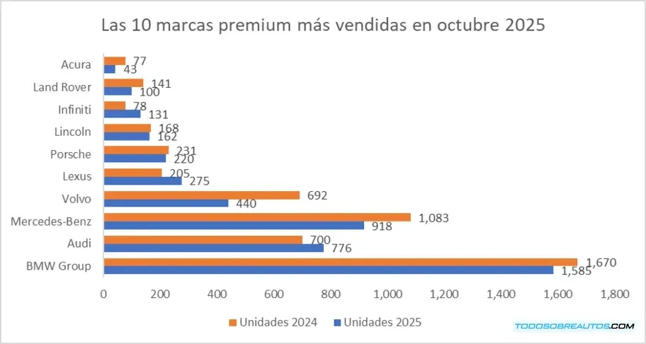 Vehículo de lujo premium