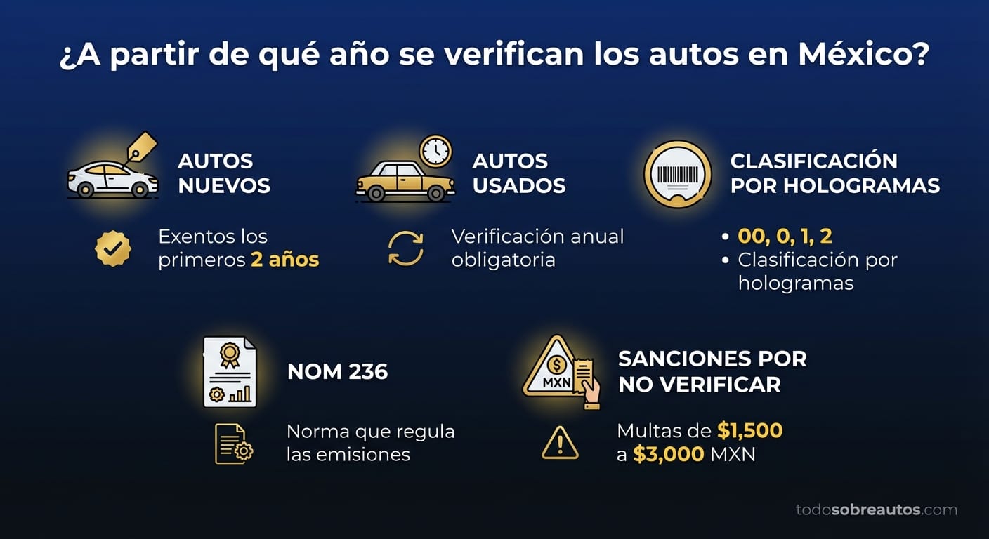 Infografía sobre verificación vehicular en México - Años y requisitos