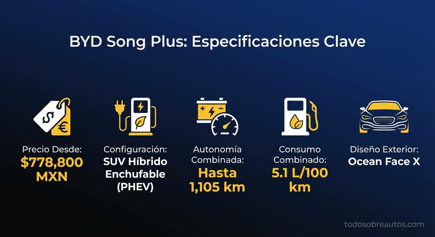 Infografía de especificaciones técnicas del BYD Song Plus