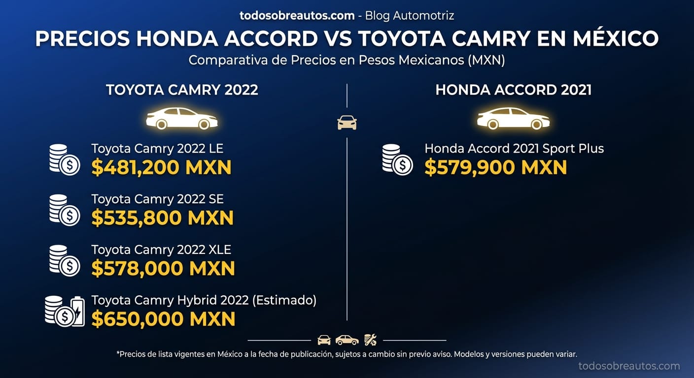 Infografía comparativa de precios: Honda Accord y Toyota Camry en México