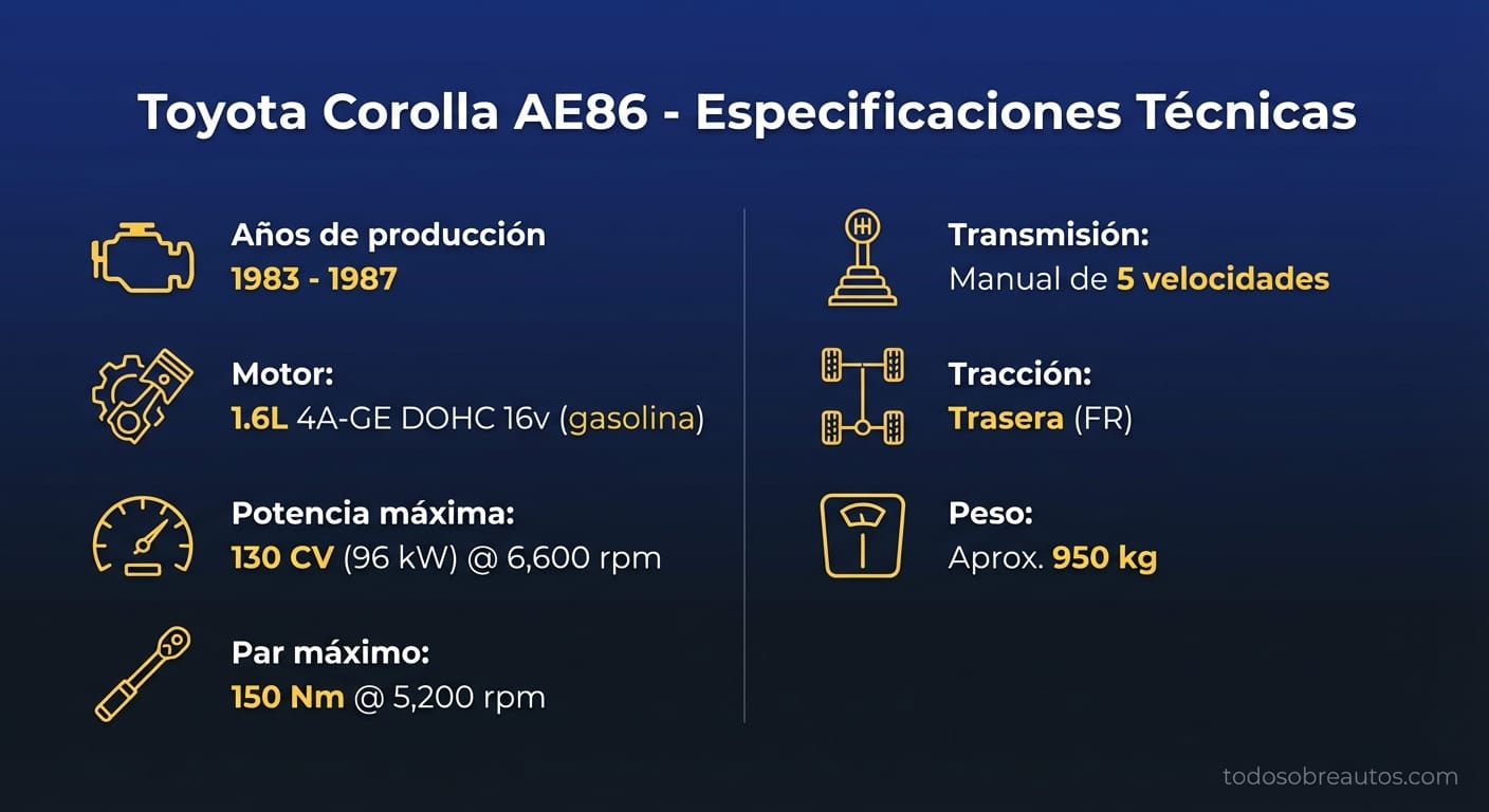 Infografía de especificaciones técnicas del Toyota Corolla AE86