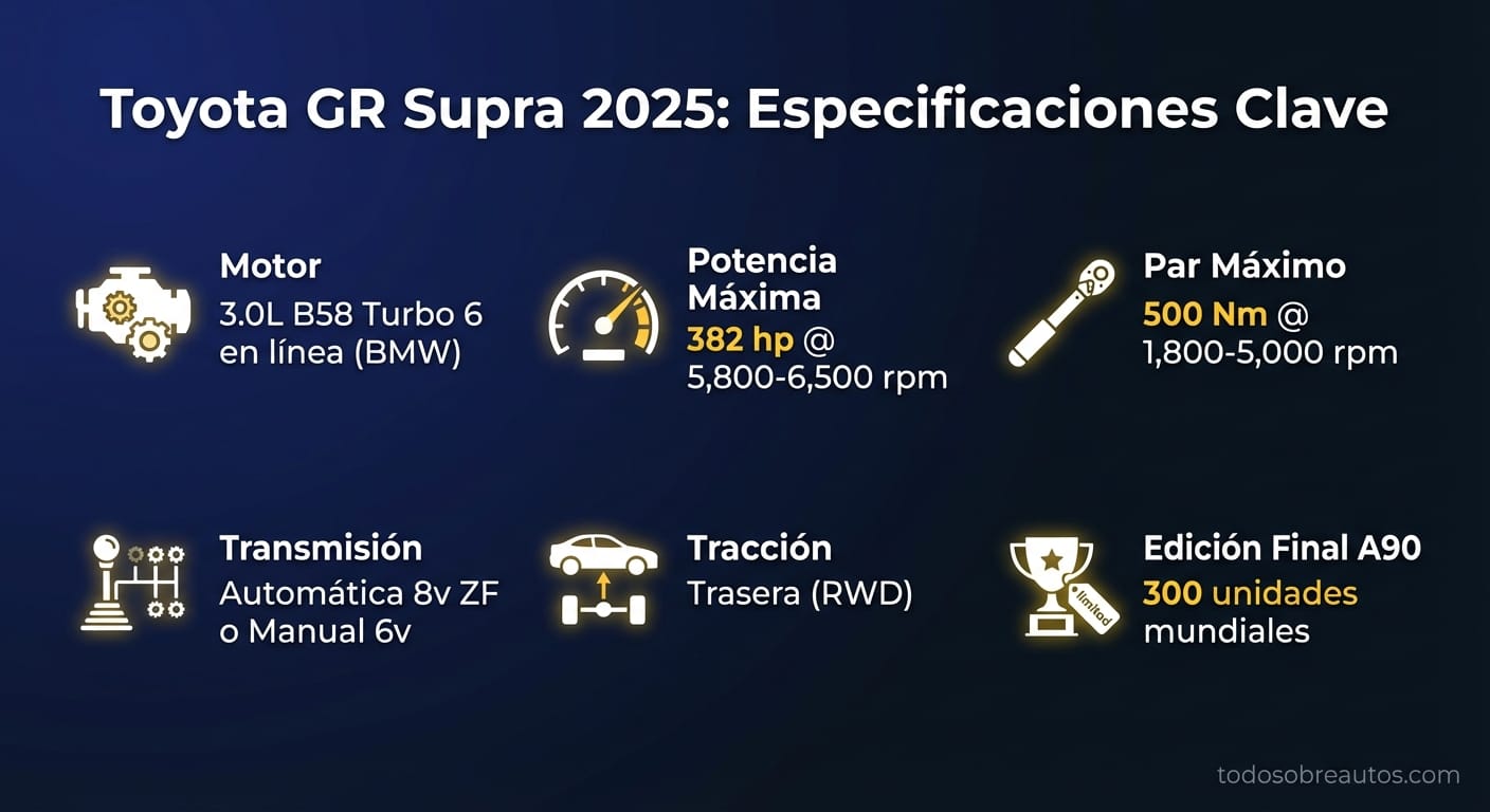 Infografía de especificaciones técnicas del Toyota GR Supra 2025