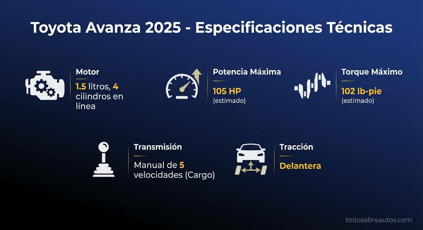 Infografía de especificaciones técnicas del Toyota Avanza 2025