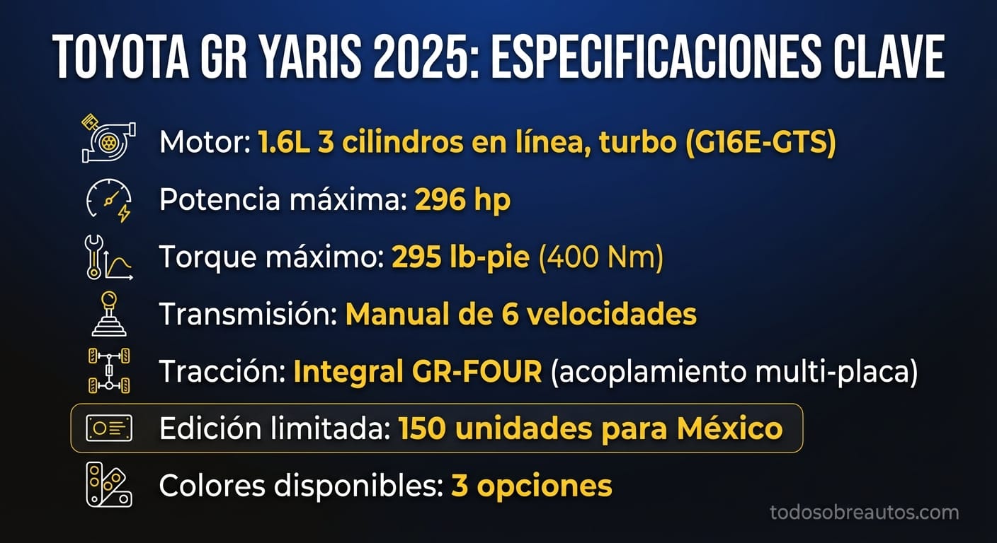 Infografía de especificaciones técnicas del Toyota GR Yaris 2025