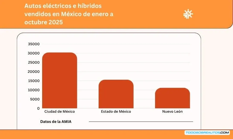 Gráfico de barras mostrando el crecimiento de ventas de vehículos eléctricos e híbridos.