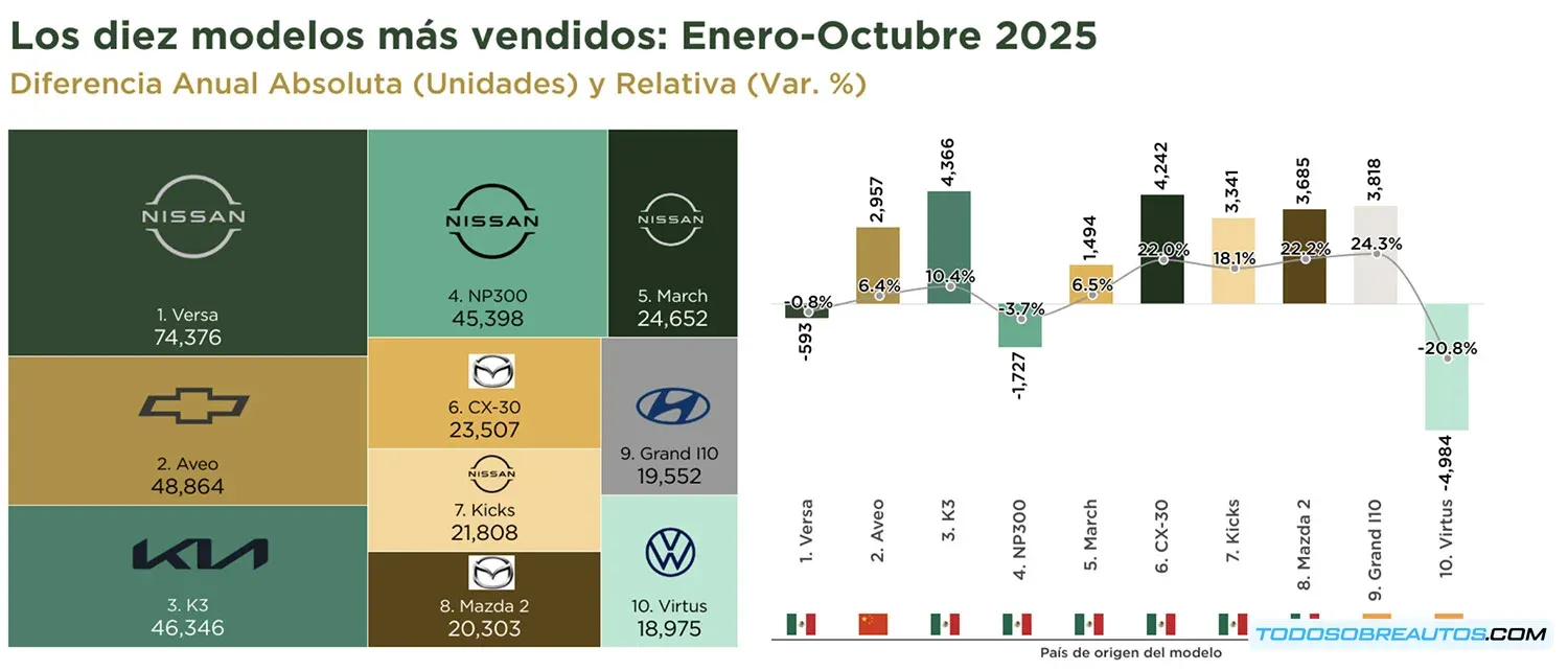 Gráfico de ventas de autos en México, octubre 2025