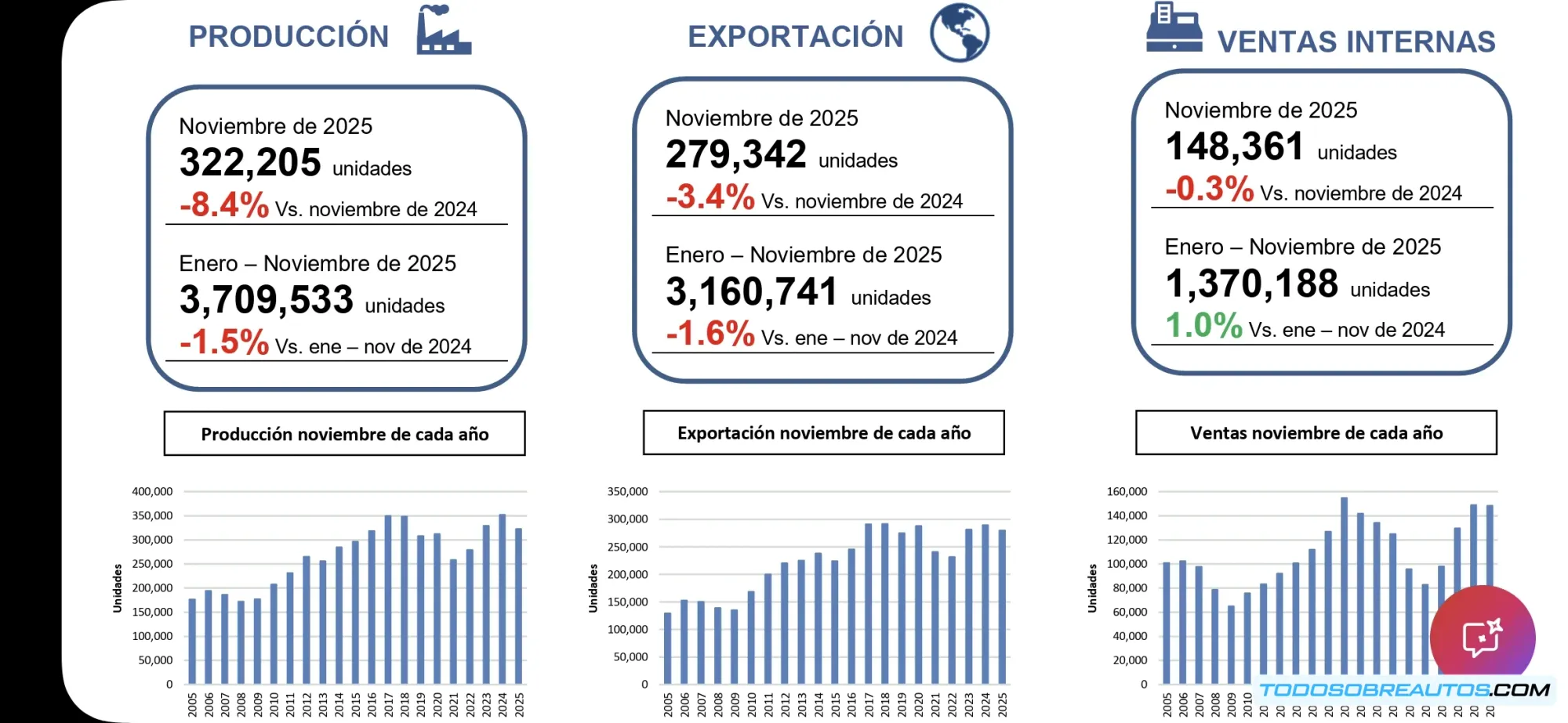 Tabla comparativa detallada del RAIAVL mostrando cifras de producción, exportación y ventas internas de vehículos ligeros en México noviembre 2025 con porcentajes de variación anual