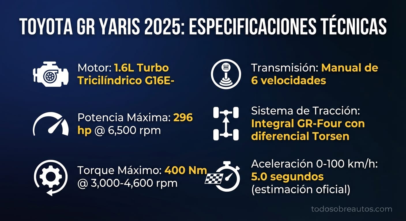 Infografía de especificaciones técnicas del Toyota GR Yaris 2025