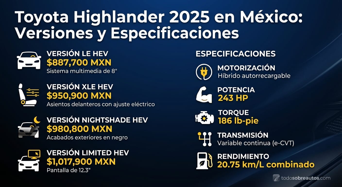 Infografía comparativa de versiones y especificaciones del Toyota Highlander 2025