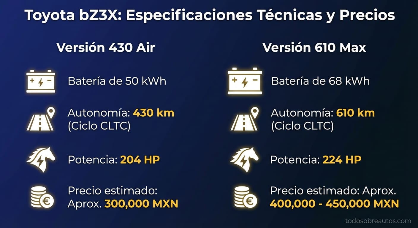 Infografía de especificaciones y precios del Toyota bZ3X