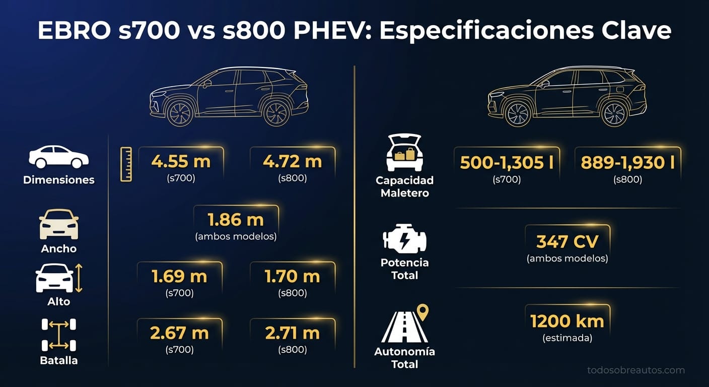 Infografía comparativa de especificaciones EBRO s700 vs s800 PHEV