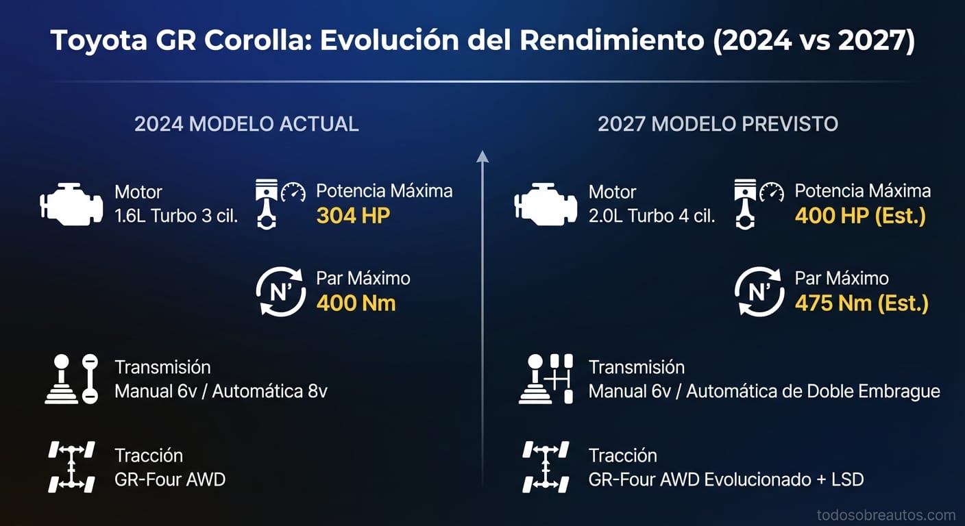 Infografía comparativa de especificaciones: Toyota GR Corolla 2024 vs 2027