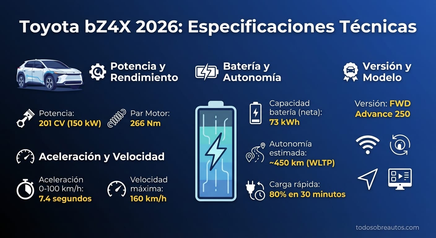 Infografía de especificaciones técnicas del Toyota bZ4X 2026