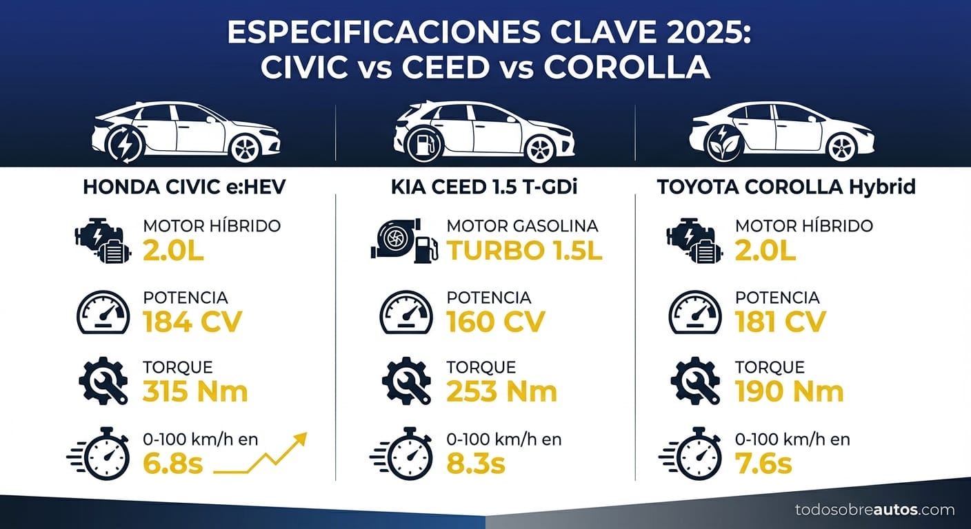 Infografía comparativa de especificaciones técnicas: Honda Civic vs Kia Ceed vs Toyota Corolla 2025