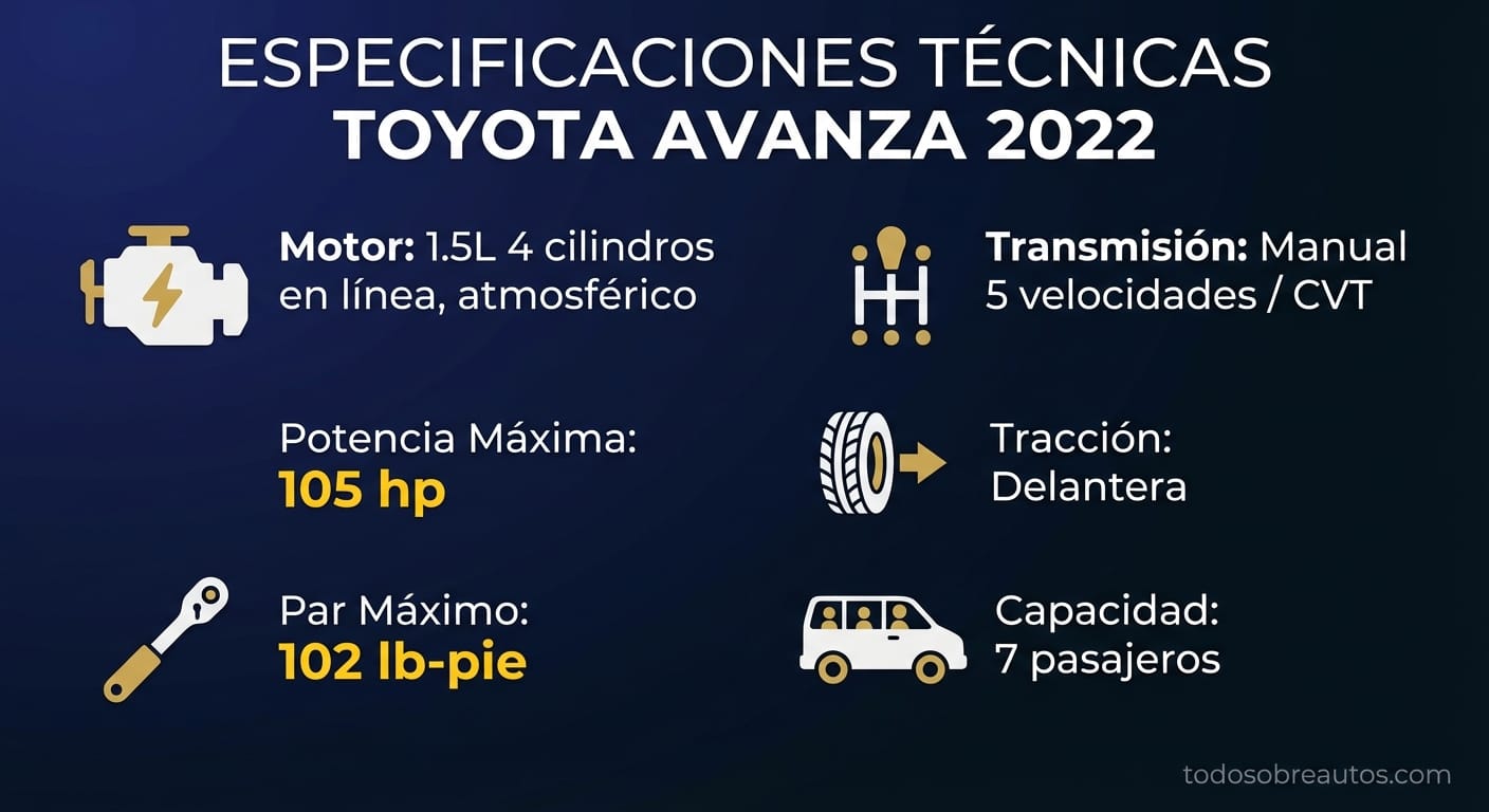 Infografía de especificaciones técnicas del Toyota Avanza 2022