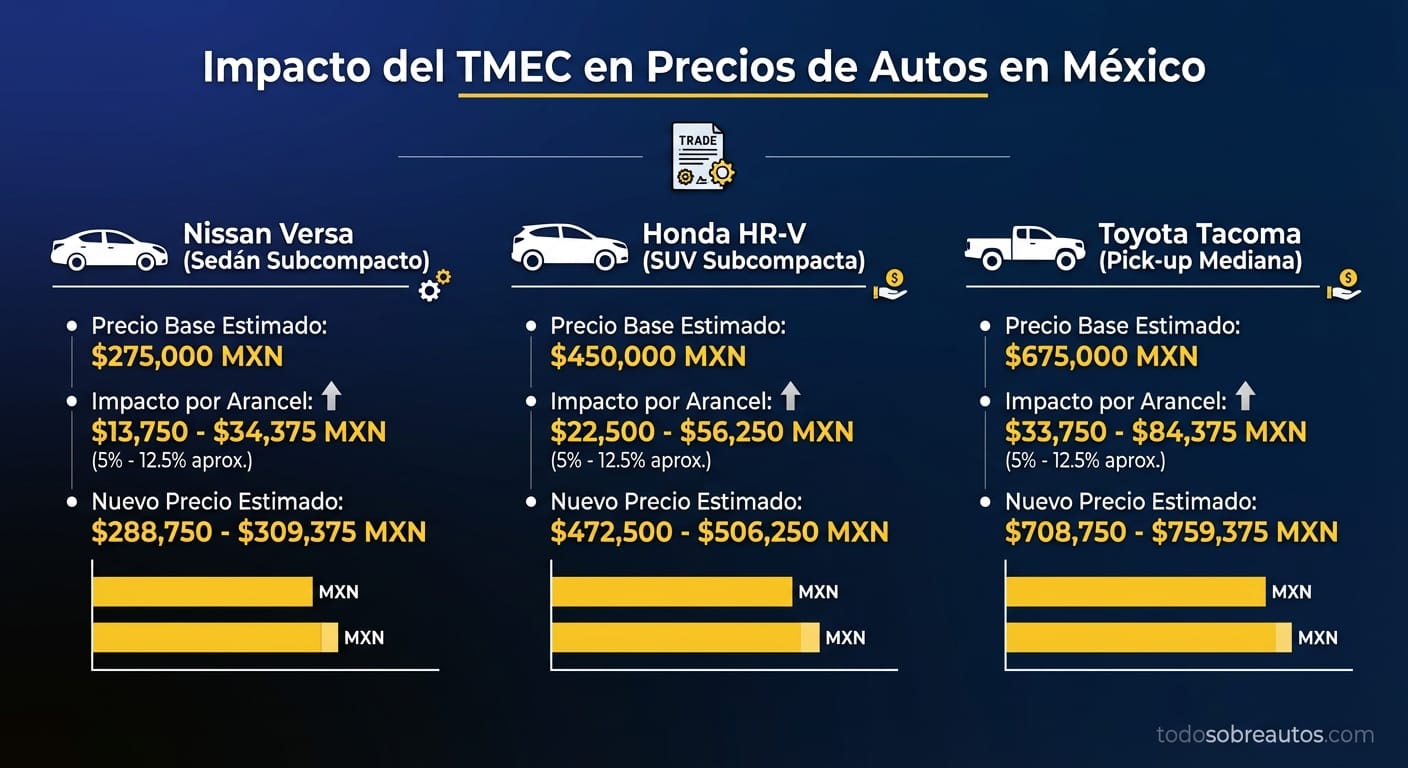 Infografía comparativa: Impacto de aranceles del TMEC en precios de Nissan Versa, Honda HR-V y Toyota Tacoma
