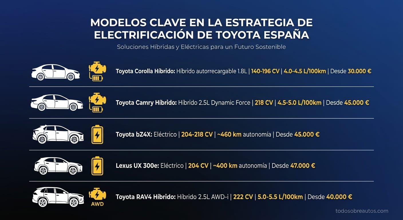 Infografía comparativa de modelos clave en la estrategia de electrificación de Toyota España