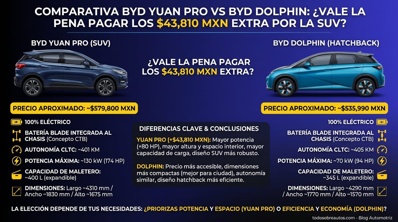 Especificaciones técnicas del BYD Yuan Pro vs. BYD Dolphin
