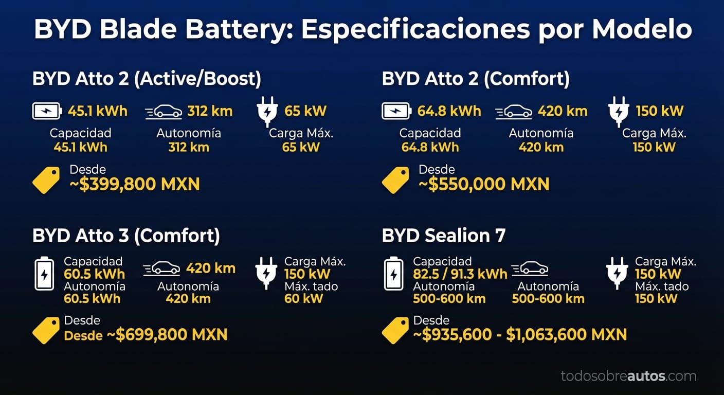 Infografía comparativa de especificaciones de modelos BYD con Blade Battery