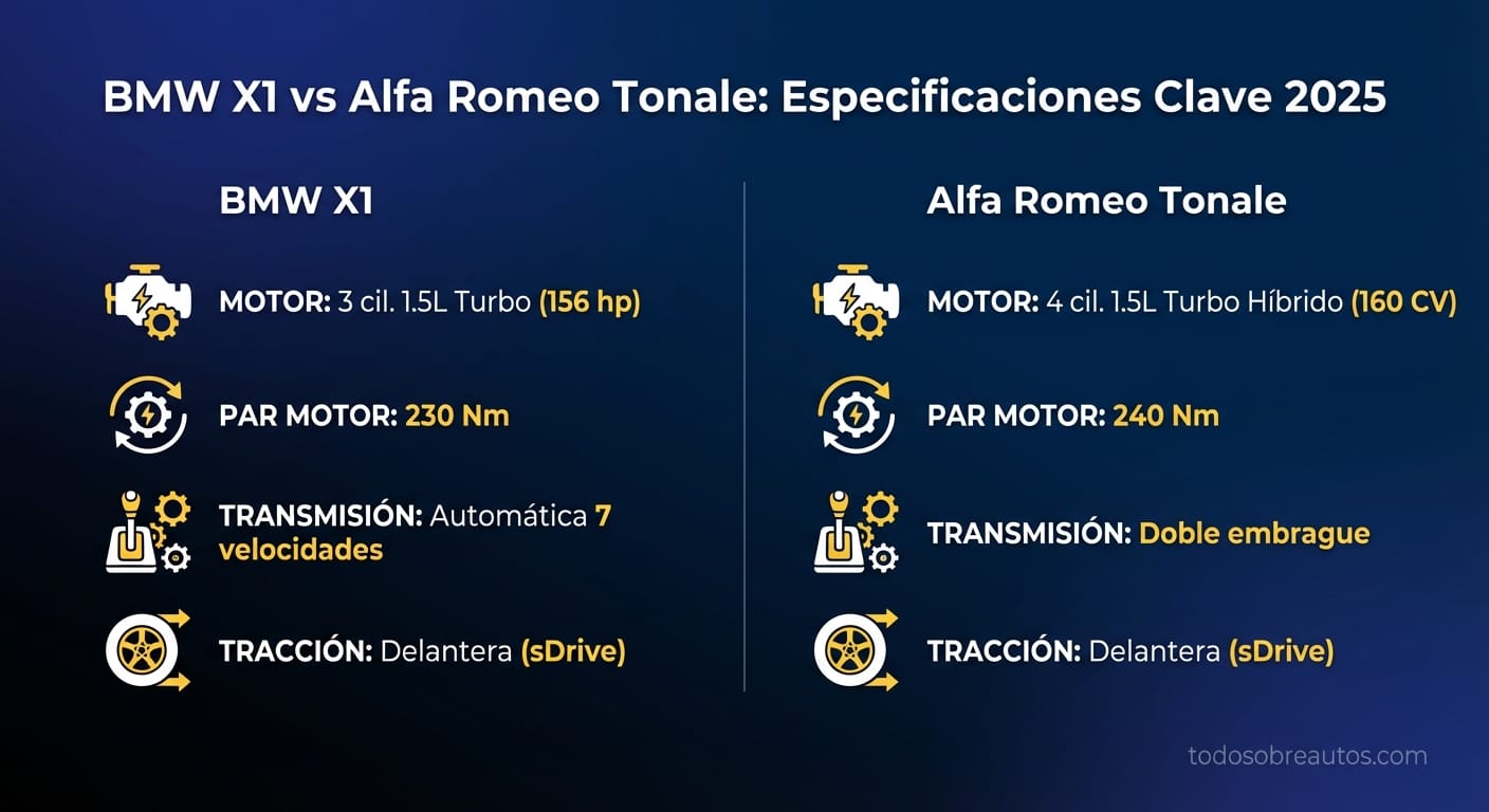 Infografía comparativa de especificaciones técnicas: BMW X1 vs Alfa Romeo Tonale