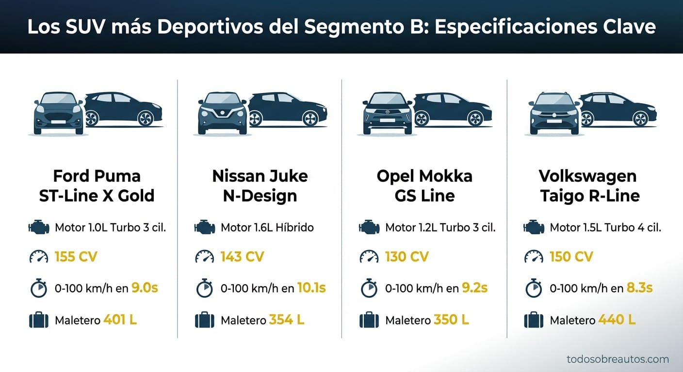 Infografía comparativa de especificaciones de los SUV más deportivos del segmento B