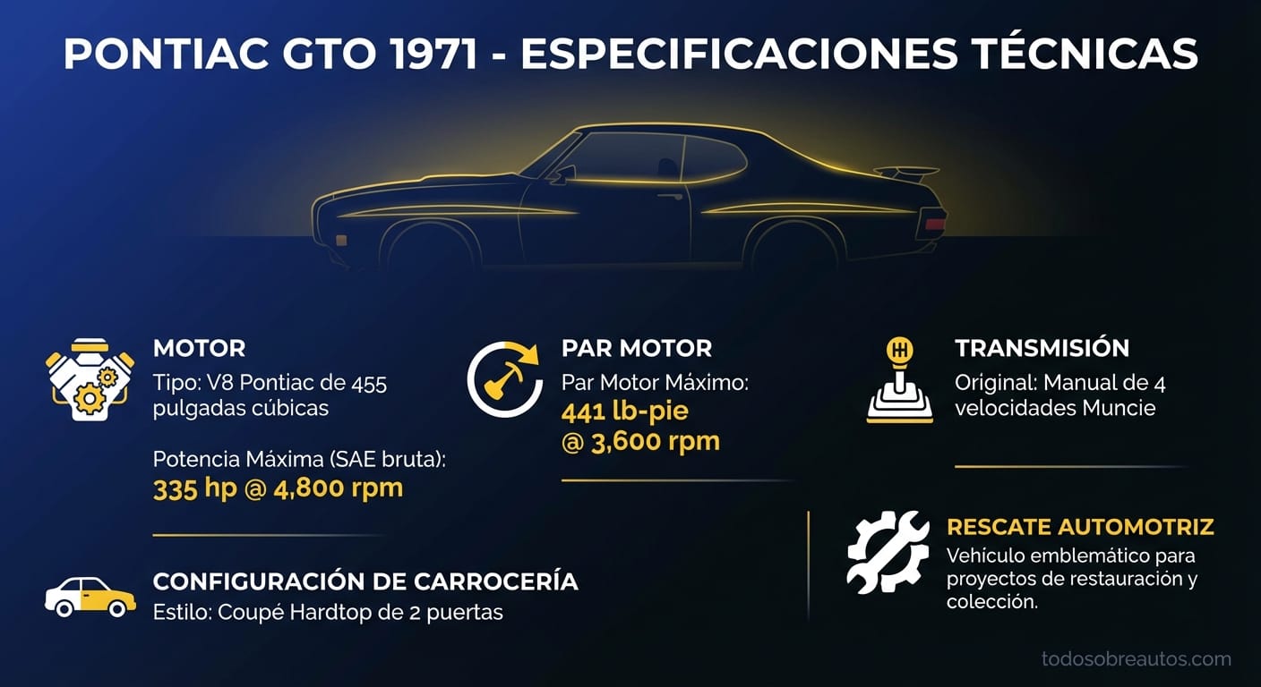 Infografía de especificaciones técnicas del Pontiac GTO 1971