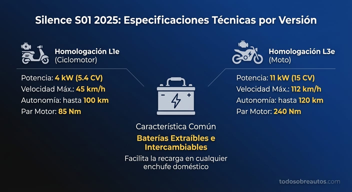 Infografía comparativa de especificaciones técnicas del Silence S01 2025 - Versiones L1e y L3e