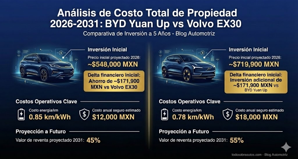 Infografía: Análisis de Costo Total de Propiedad 2026-2031: BYD Yuan Up vs Volvo EX30